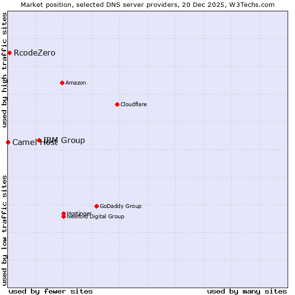 Market position of IBM Group vs. RcodeZero vs. Camel Host