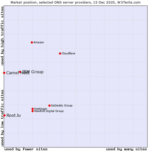 Market position of IBM Group vs. Root.lu vs. Camel Host