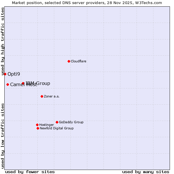 Market position of IBM Group vs. Opti9 vs. Camel Host
