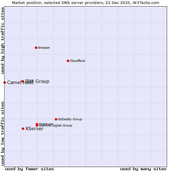 Market position of XServer vs. IBM Group vs. Camel Host