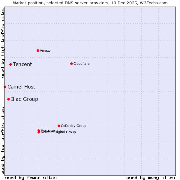 Market position of Tencent vs. Iliad Group vs. Camel Host