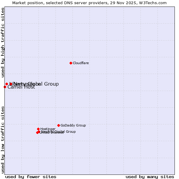 Market position of Namespace vs. Liberty Global Group vs. Camel Host