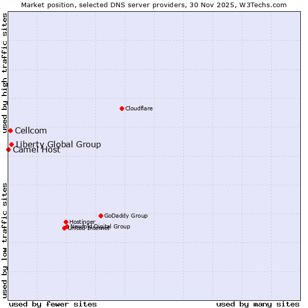 Market position of Liberty Global Group vs. Cellcom vs. Camel Host