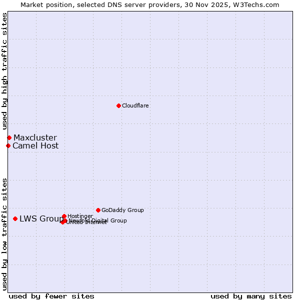 Market position of LWS Group vs. Maxcluster vs. Camel Host