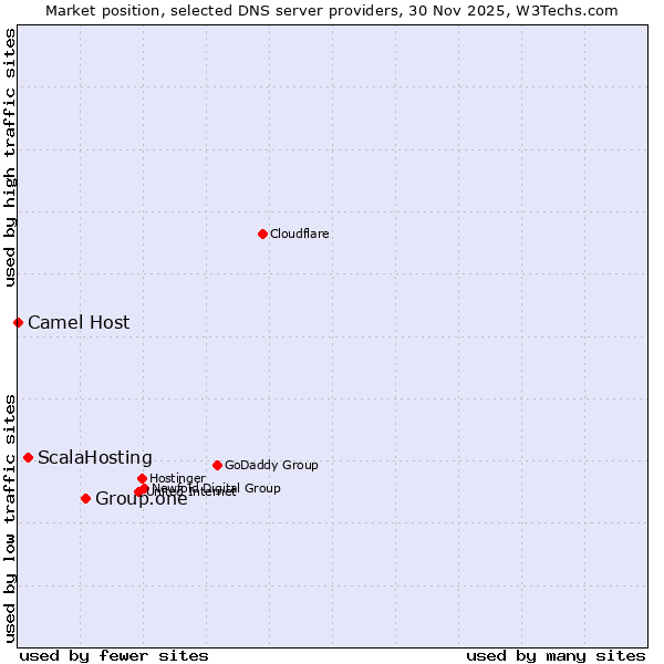 Market position of Group.one vs. ScalaHosting vs. Camel Host