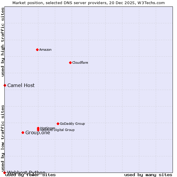 Market position of Group.one vs. Camel Host vs. Webhost Python