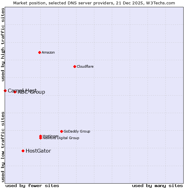Market position of HostGator vs. RBC Group vs. Camel Host
