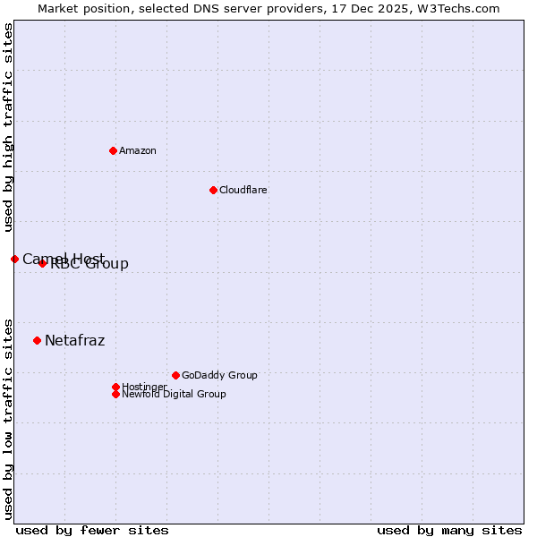 Market position of RBC Group vs. Netafraz vs. Camel Host