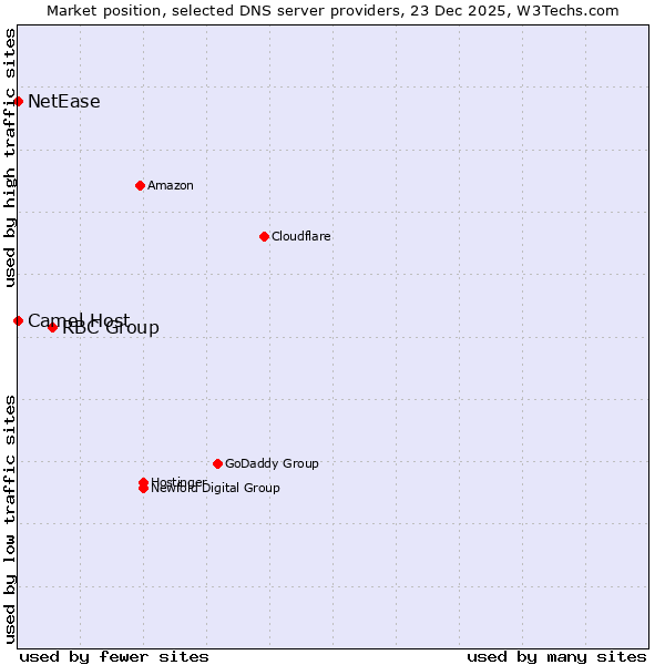 Market position of RBC Group vs. Camel Host vs. NetEase