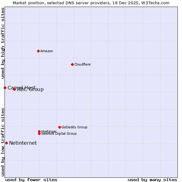 Market position of RBC Group vs. Netinternet vs. Camel Host