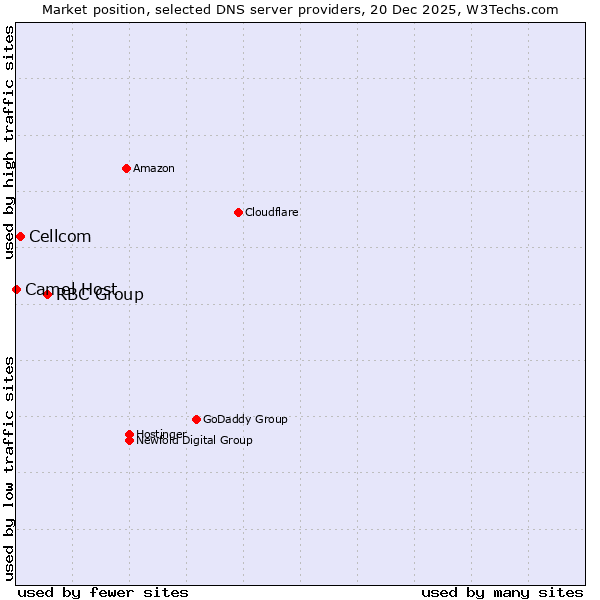 Market position of RBC Group vs. Cellcom vs. Camel Host