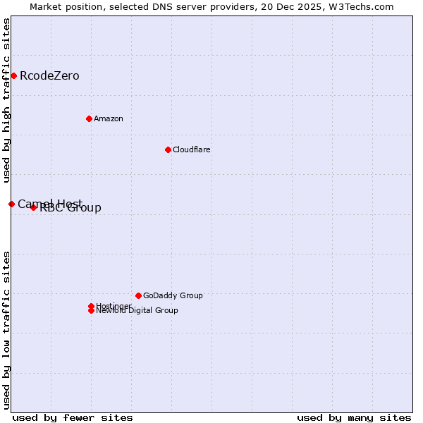 Market position of RBC Group vs. RcodeZero vs. Camel Host