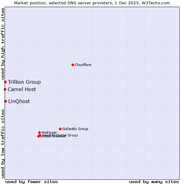 Market position of LinQhost vs. Trillion Group vs. Camel Host