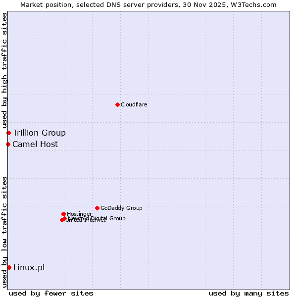Market position of Linux.pl vs. Trillion Group vs. Camel Host