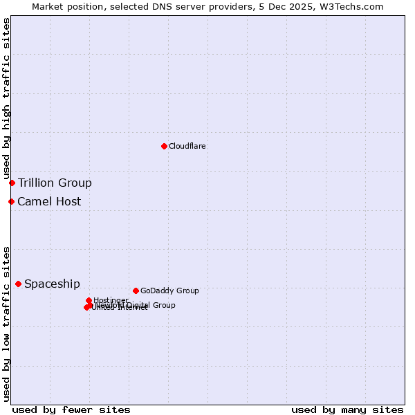 Market position of Spaceship vs. Trillion Group vs. Camel Host