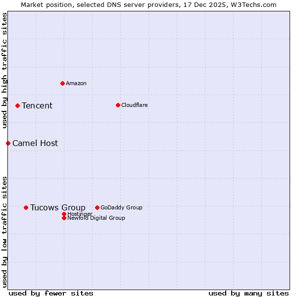 Market position of Tucows Group vs. Tencent vs. Camel Host