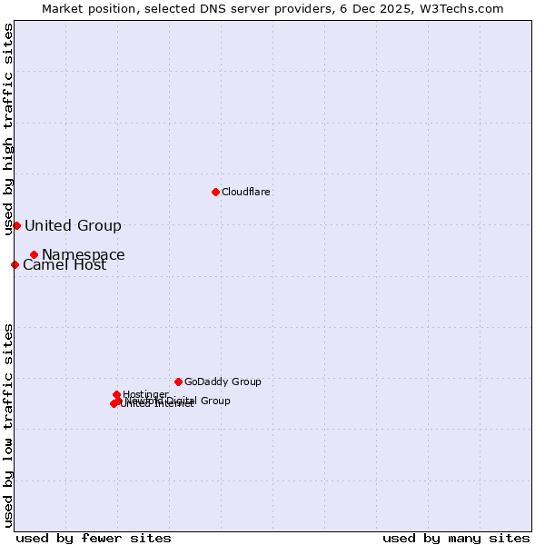 Market position of Namespace vs. United Group vs. Camel Host