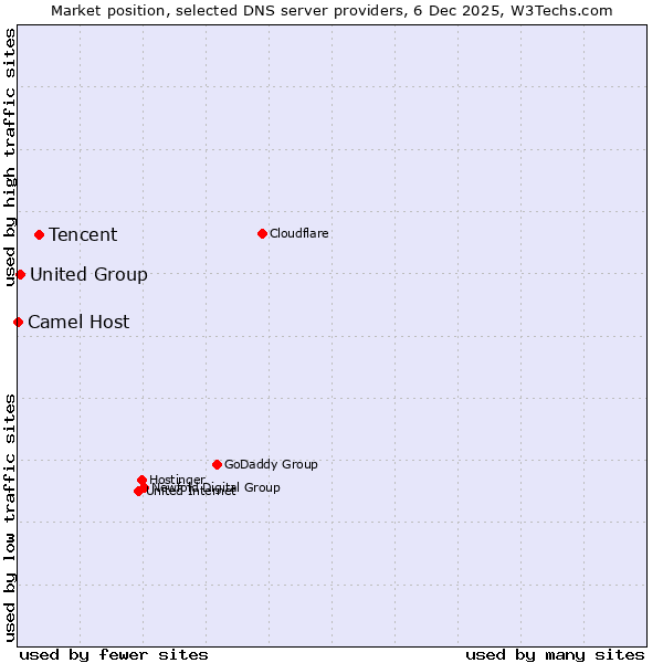 Market position of Tencent vs. United Group vs. Camel Host