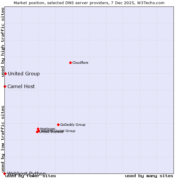 Market position of United Group vs. Camel Host vs. Webhost Python