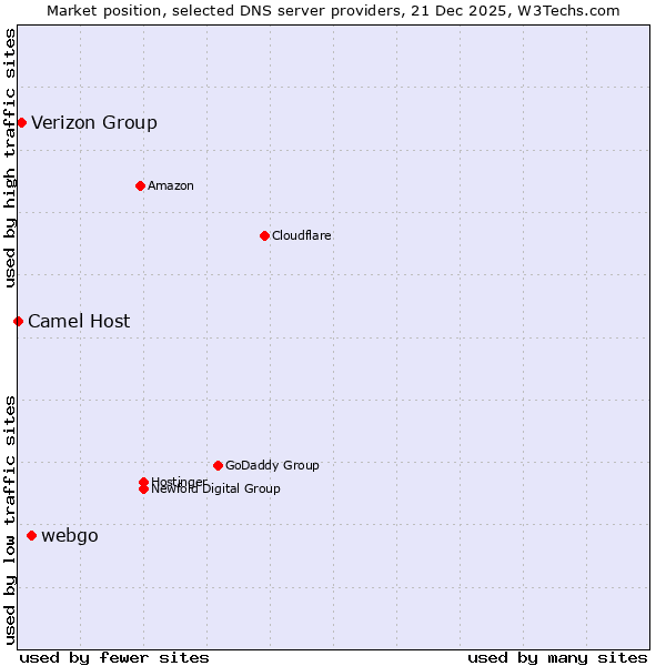 Market position of webgo vs. Verizon Group vs. Camel Host