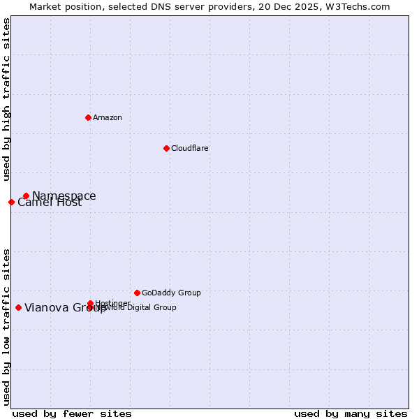Market position of Namespace vs. Vianova Group vs. Camel Host