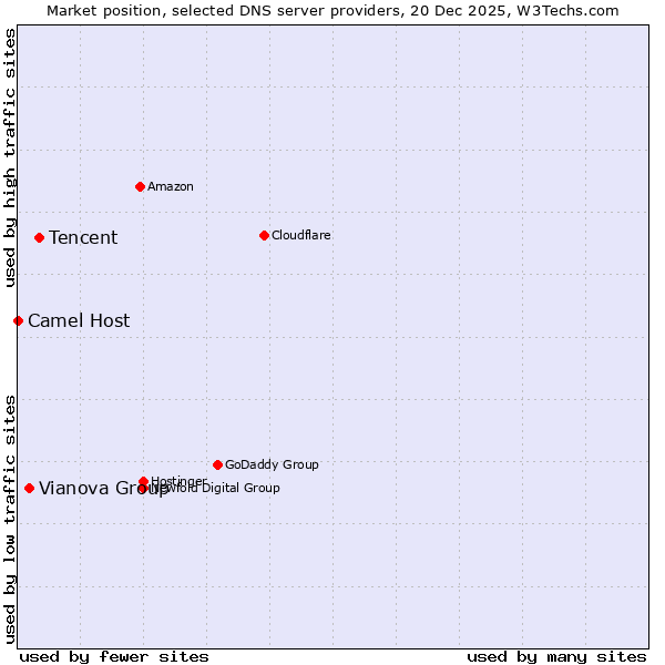 Market position of Tencent vs. Vianova Group vs. Camel Host
