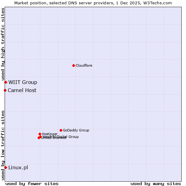 Market position of WIIT Group vs. Linux.pl vs. Camel Host