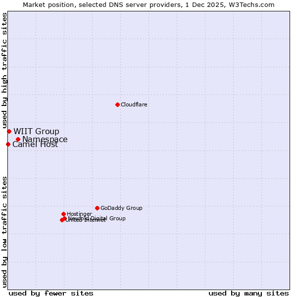 Market position of Namespace vs. WIIT Group vs. Camel Host