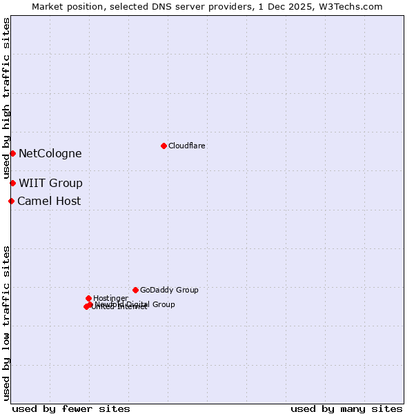 Market position of NetCologne vs. WIIT Group vs. Camel Host