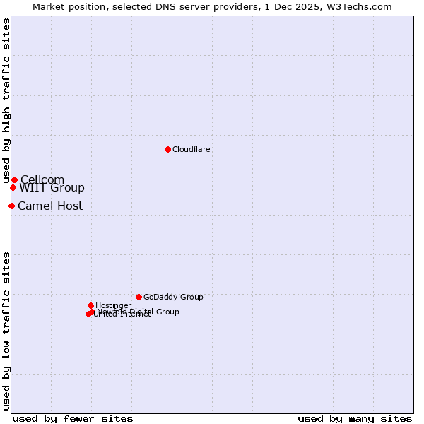 Market position of Cellcom vs. WIIT Group vs. Camel Host