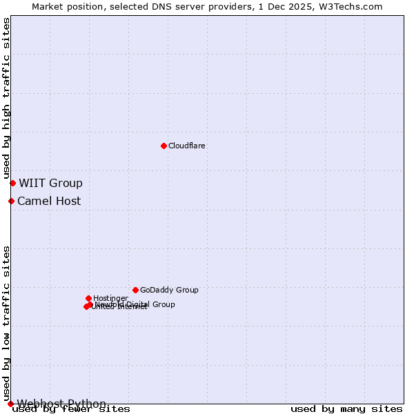 Market position of WIIT Group vs. Camel Host vs. Webhost Python