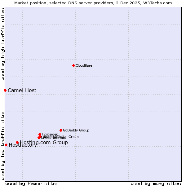 Market position of Hosting.com Group vs. Hostfactory vs. Camel Host