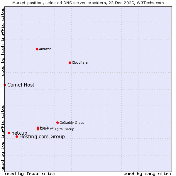 Market position of Hosting.com Group vs. netcup vs. Camel Host