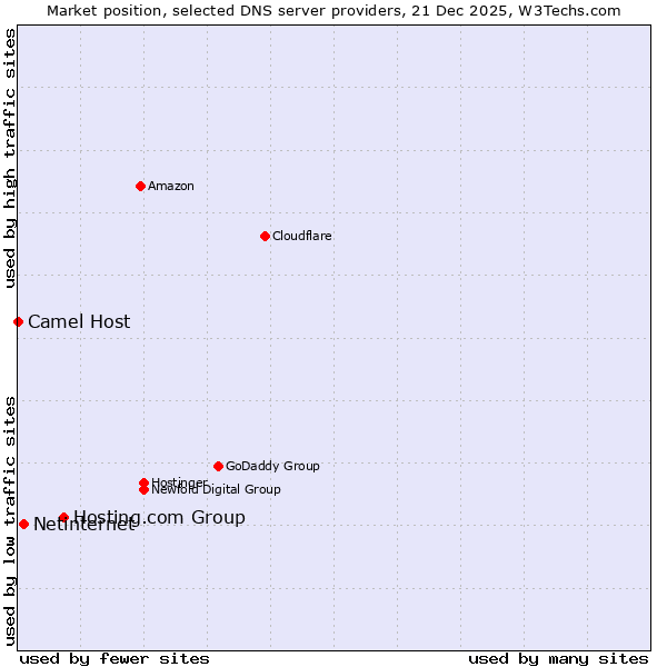 Market position of Hosting.com Group vs. Netinternet vs. Camel Host