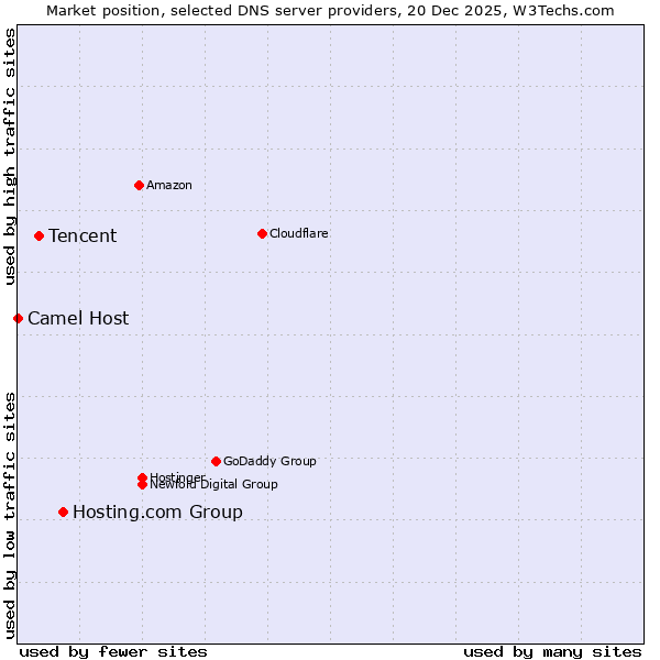 Market position of Hosting.com Group vs. Tencent vs. Camel Host