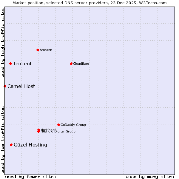 Market position of Güzel Hosting vs. Tencent vs. Camel Host