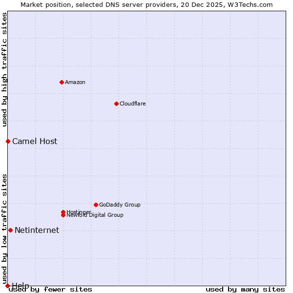 Market position of Netinternet vs. Camel Host vs. Help