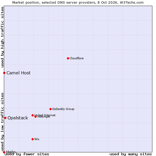 Market position of Opalstack vs. Camel Host vs. Help