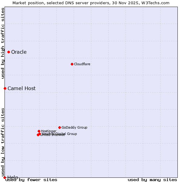 Market position of Oracle vs. Camel Host vs. Help