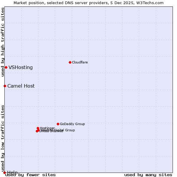 Market position of VSHosting vs. Camel Host vs. Help