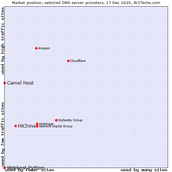 Market position of HiChina vs. Camel Host vs. Webhost Python