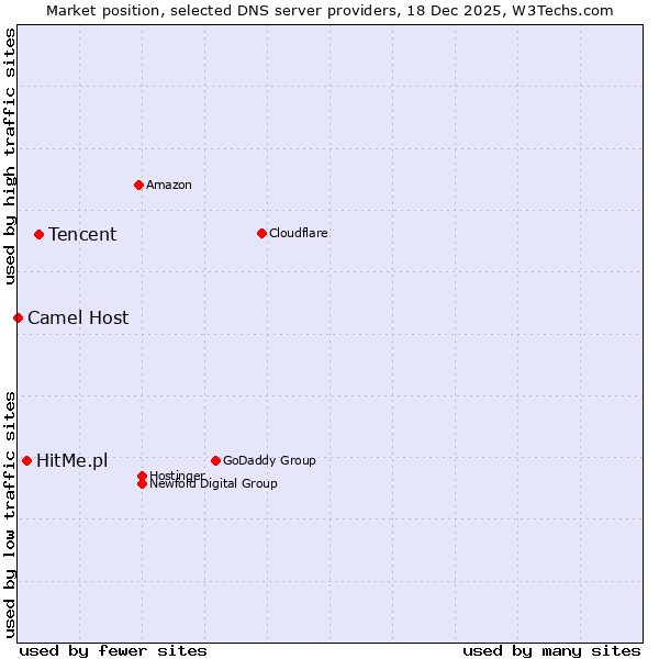 Market position of Tencent vs. HitMe.pl vs. Camel Host
