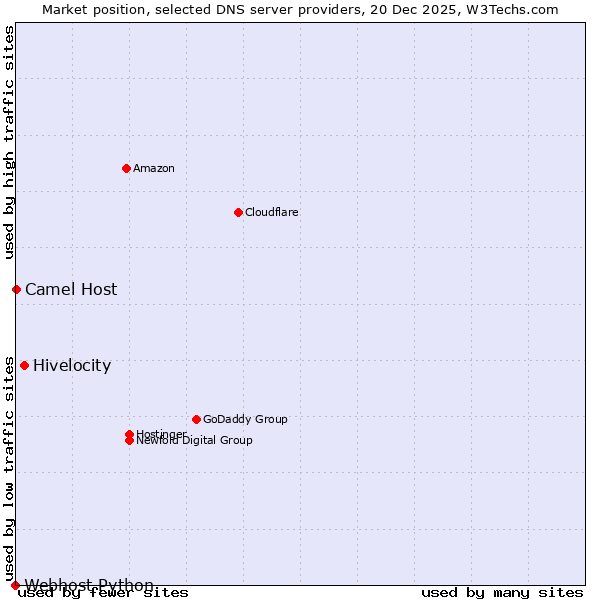 Market position of Hivelocity vs. Camel Host vs. Webhost Python