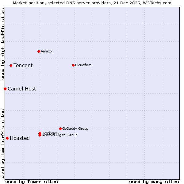 Market position of Tencent vs. Hoasted vs. Camel Host
