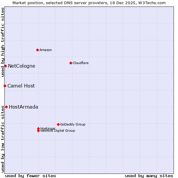 Market position of HostArmada vs. NetCologne vs. Camel Host