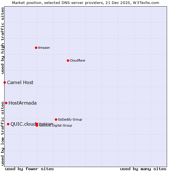 Market position of QUIC.cloud vs. HostArmada vs. Camel Host