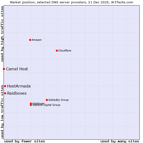 Market position of Raidboxes vs. HostArmada vs. Camel Host