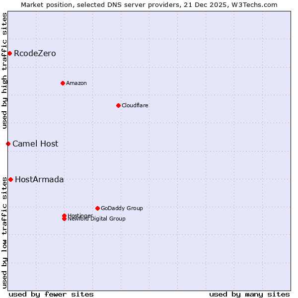 Market position of HostArmada vs. RcodeZero vs. Camel Host