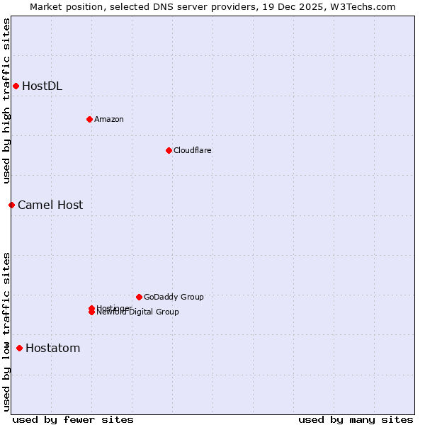 Market position of Hostatom vs. HostDL vs. Camel Host