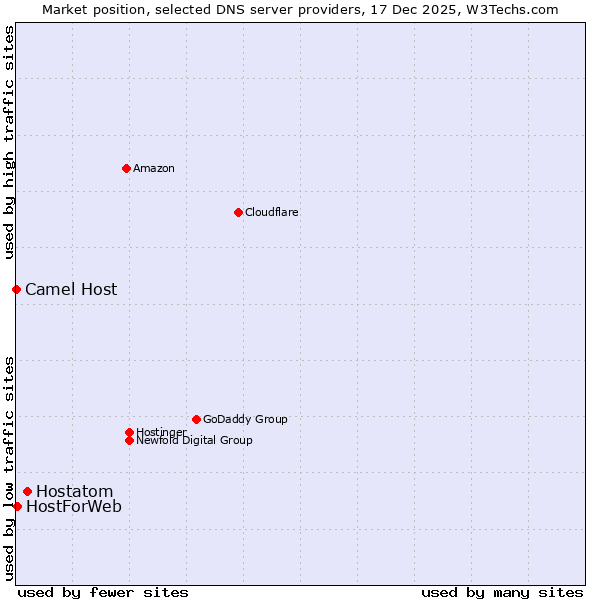 Market position of Hostatom vs. HostForWeb vs. Camel Host
